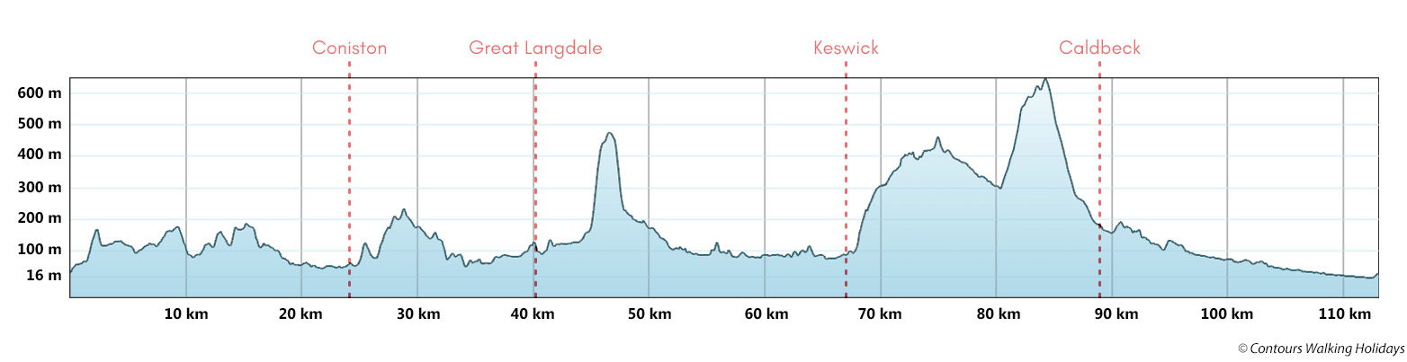 Cumbria Way Route Profile